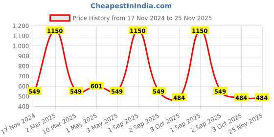 myntra.com NISRAG HOME White and Orange ETHNIC STRIPE Cushion Covers nisrag home Price History Graph from 17 Nov 2024 to 25 Nov 2025