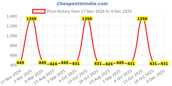 myntra.com NISRAG HOME White and Pink Geometric Cushion Covers nisrag home Price History Graph from 17 Nov 2024 to 4 Dec 2025