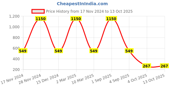 myntra.com NISRAG HOME White and Red 2 Pieces Geometric ROCKET Cushion Covers nisrag home Price History Graph from 17 Nov 2024 to 13 Oct 2025