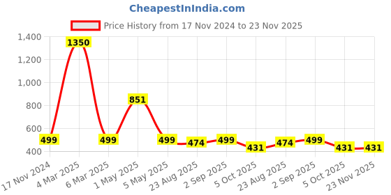 myntra.com NISRAG HOME White and Red Ethnic Motifs Cushion Covers nisrag home Price History Graph from 17 Nov 2024 to 22 Nov 2025