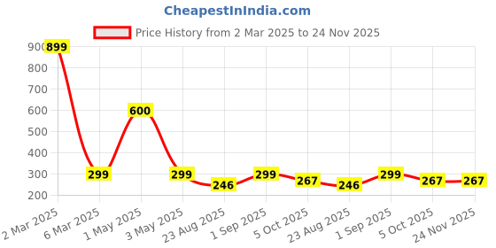 myntra.com NISRAG HOME Yellow and Brown 2 Pieces Ethnic Motifs Cushion Covers nisrag home Price History Graph from 2 Mar 2025 to 24 Nov 2025