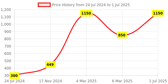 myntra.com NISRAG HOME Yellow & Red Abstract Square Cushion Cover nisrag home Price History Graph from 24 Jul 2024 to 1 Jul 2025