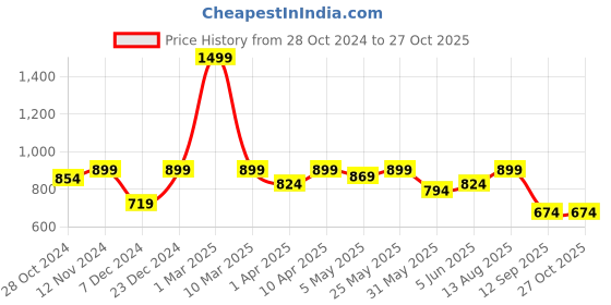myntra.com Nistra Circular Oxidised Hoop Earrings nistra Price History Graph from 28 Oct 2024 to 27 Oct 2025