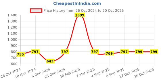 myntra.com Nistra Floral Studs Earrings nistra Price History Graph from 26 Oct 2024 to 20 Oct 2025