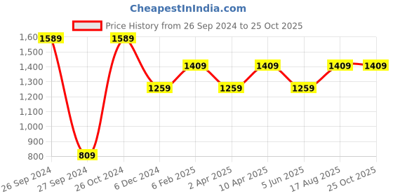 myntra.com Nistra Gold-Plated Cubic Zirconia Infinity Stud Earrings nistra Price History Graph from 26 Sep 2024 to 25 Oct 2025