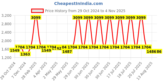 myntra.com Nistra Gold-Plated Sterling Silver Heart Shaped Studs Earrings nistra Price History Graph from 29 Oct 2024 to 2 Nov 2025
