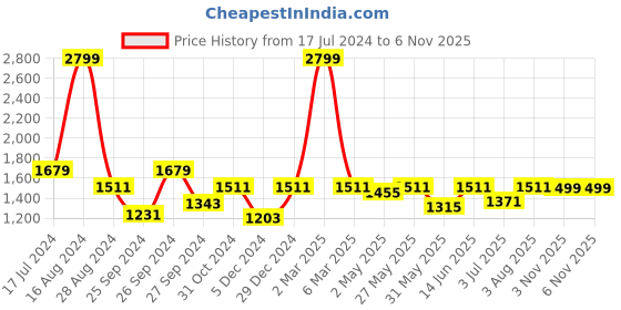 myntra.com Nistra Little Lovebug Girls Sterling Silver Rhodium-Plated Ladybug Shaped Stud Earrings nistra Price History Graph from 17 Jul 2024 to 6 Nov 2025