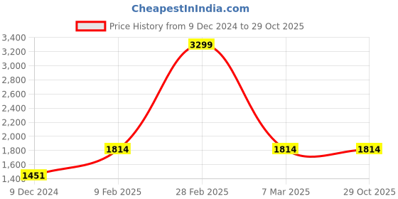 myntra.com Nistra Modern Classy Cubic Zirconia Gold Plated Sterling Silver Circular Studs Earrings nistra Price History Graph from 9 Dec 2024 to 29 Oct 2025