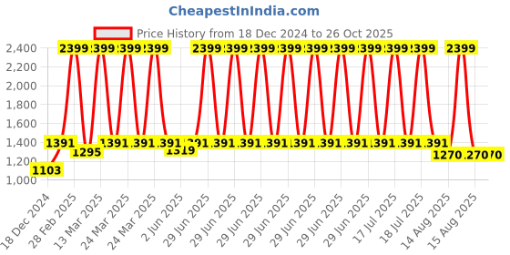 myntra.com Nistra Rhodium-Plated Crescent Shaped Drop Earrings nistra Price History Graph from 18 Dec 2024 to 26 Oct 2025