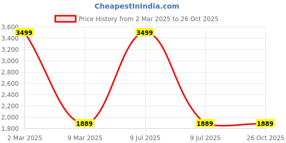 myntra.com Nistra Women Circular Hoop Earrings nistra Price History Graph from 2 Mar 2025 to 26 Oct 2025