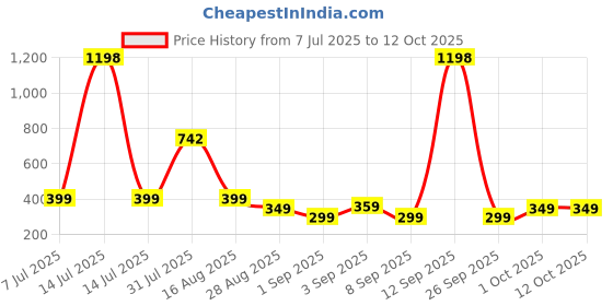 myntra.com nit kid Boys Green Tshirts nit kid Price History Graph from 7 Jul 2025 to 12 Oct 2025