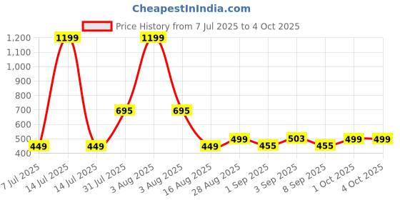myntra.com nit kid Boys Multi Tshirts nit kid Price History Graph from 7 Jul 2025 to 4 Oct 2025