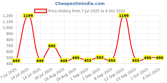 myntra.com nit kid Boys Multi Tshirts nit kid Price History Graph from 7 Jul 2025 to 4 Oct 2025