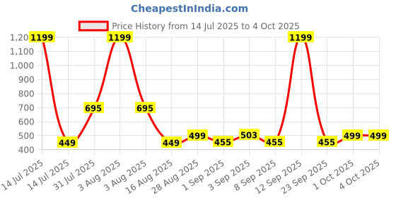 myntra.com nit kid Boys Multi Tshirts nit kid Price History Graph from 14 Jul 2025 to 4 Oct 2025
