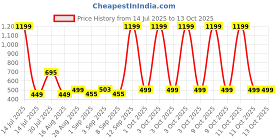 myntra.com nit kid Boys Multi Tshirts nit kid Price History Graph from 14 Jul 2025 to 4 Oct 2025
