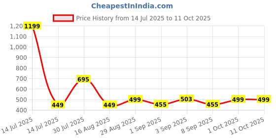 myntra.com nit kid Boys Multi Tshirts nit kid Price History Graph from 14 Jul 2025 to 4 Oct 2025