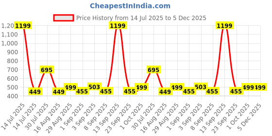 myntra.com nit kid Boys Multi Tshirts nit kid Price History Graph from 14 Jul 2025 to 5 Dec 2025