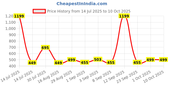 myntra.com nit kid Boys Multi Tshirts nit kid Price History Graph from 14 Jul 2025 to 4 Oct 2025