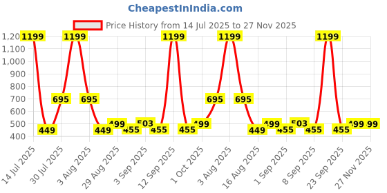 myntra.com nit kid Boys Multi Tshirts nit kid Price History Graph from 14 Jul 2025 to 27 Nov 2025