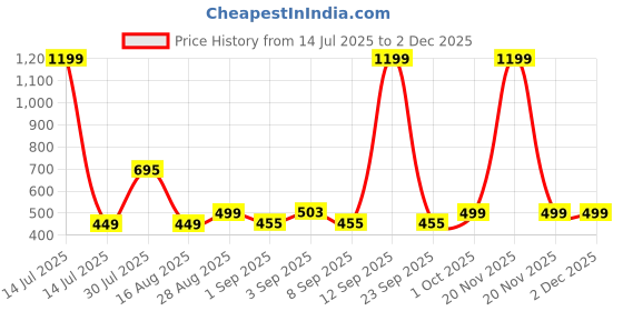 myntra.com nit kid Boys Multi Tshirts nit kid Price History Graph from 14 Jul 2025 to 1 Dec 2025
