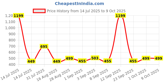 myntra.com nit kid Boys Multi Tshirts nit kid Price History Graph from 14 Jul 2025 to 4 Oct 2025
