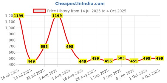 myntra.com nit kid Boys Multi Tshirts nit kid Price History Graph from 14 Jul 2025 to 4 Oct 2025