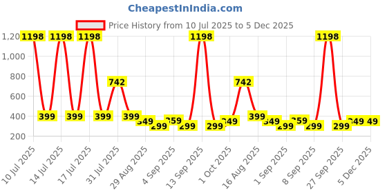 myntra.com nit kid Boys Red Tshirts nit kid Price History Graph from 10 Jul 2025 to 5 Dec 2025
