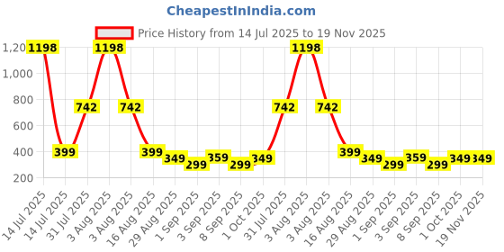 myntra.com nit kid Boys Red Tshirts nit kid Price History Graph from 14 Jul 2025 to 18 Nov 2025