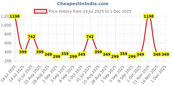 myntra.com nit kid Boys Red Tshirts nit kid Price History Graph from 14 Jul 2025 to 1 Dec 2025