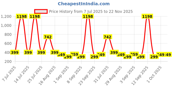 myntra.com nit kid Boys White Tshirts nit kid Price History Graph from 7 Jul 2025 to 22 Nov 2025