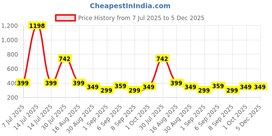 myntra.com nit kid Boys White Tshirts nit kid Price History Graph from 7 Jul 2025 to 5 Dec 2025