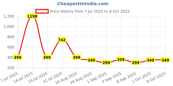 myntra.com nit kid Boys Yellow Tshirts nit kid Price History Graph from 7 Jul 2025 to 4 Oct 2025