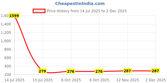 myntra.com Nitant Alloy Earrings nitant Price History Graph from 14 Jul 2025 to 2 Dec 2025