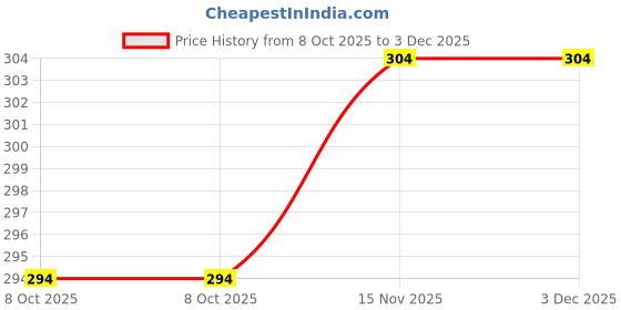 myntra.com Nitant Animal Shaped Rabbit Pendant with Chain nitant Price History Graph from 8 Oct 2025 to 2 Dec 2025