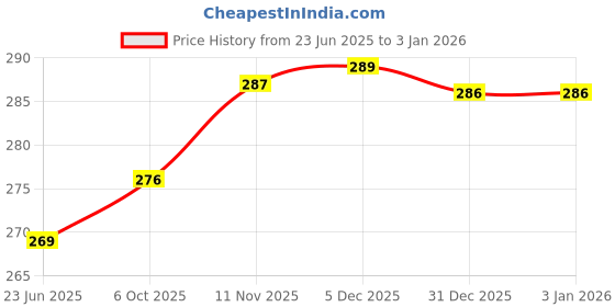myntra.com Nitant Black Bow Style Korean Fashion Earrings nitant Price History Graph from 23 Jun 2025 to 3 Jan 2026