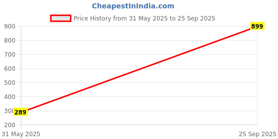 myntra.com Nitant Black Glass Cut Sqaure Necklace Pendant Chain For Men nitant Price History Graph from 31 May 2025 to 25 Sep 2025