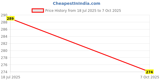 myntra.com Nitant Circular Pendants with Chains nitant Price History Graph from 18 Jul 2025 to 7 Oct 2025