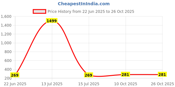 myntra.com Nitant Contemporary Drop Earrings nitant Price History Graph from 22 Jun 2025 to 25 Oct 2025