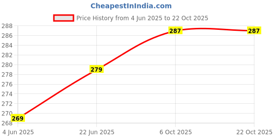 myntra.com Nitant Contemporary Drop Earrings nitant Price History Graph from 4 Jun 2025 to 22 Oct 2025