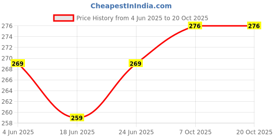 myntra.com Nitant Contemporary Drop Earrings nitant Price History Graph from 4 Jun 2025 to 20 Oct 2025