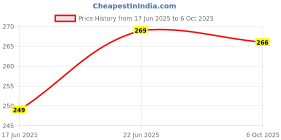 myntra.com Nitant Contemporary Ear Cuff Earrings nitant Price History Graph from 17 Jun 2025 to 6 Oct 2025