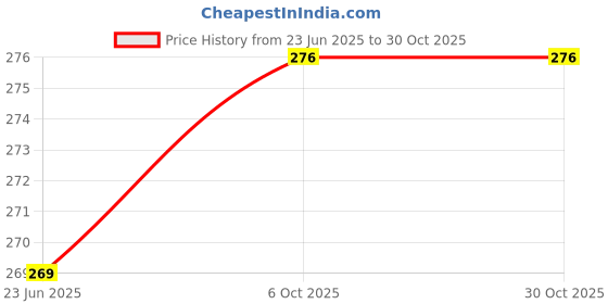 myntra.com Nitant Contemporary Studs Earrings nitant Price History Graph from 23 Jun 2025 to 30 Oct 2025
