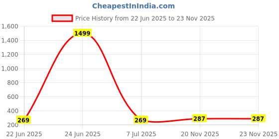 myntra.com Nitant Contemporary Studs Earrings nitant Price History Graph from 22 Jun 2025 to 23 Nov 2025