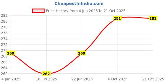 myntra.com Nitant Floral Studs Earrings nitant Price History Graph from 4 Jun 2025 to 20 Oct 2025