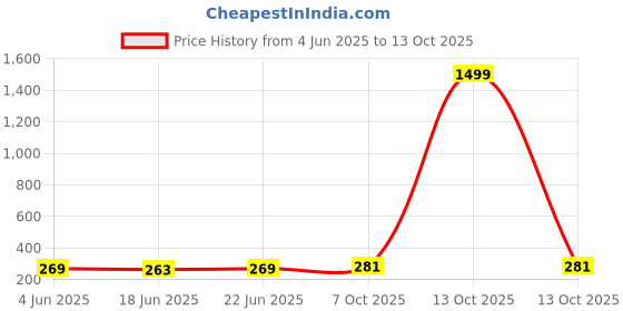 myntra.com Nitant Geometric Drop Earrings nitant Price History Graph from 4 Jun 2025 to 13 Oct 2025