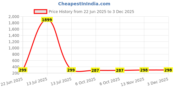 myntra.com Nitant Gold-Plated Chain nitant Price History Graph from 22 Jun 2025 to 2 Dec 2025