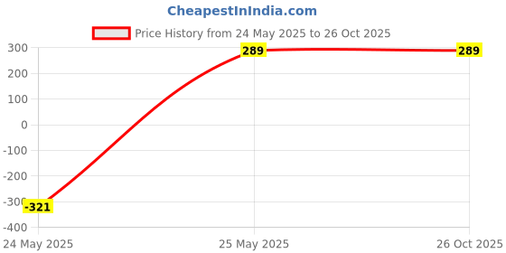 myntra.com Nitant Gold-Plated Contemporary Pendants with Chains nitant Price History Graph from 24 May 2025 to 26 Oct 2025