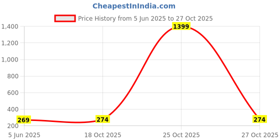 myntra.com Nitant Men Artificial Stones Studded Link Bracelet nitant Price History Graph from 5 Jun 2025 to 25 Oct 2025
