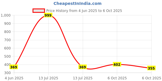 myntra.com Nitant Set of 4 Silver-Plated Contemporary Pendants with Chains nitant Price History Graph from 4 Jun 2025 to 6 Oct 2025