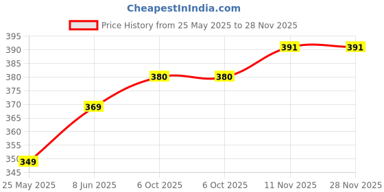 myntra.com Nitant Silver-Plated Contemporary Pendants with Chains nitant Price History Graph from 25 May 2025 to 28 Nov 2025